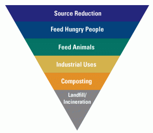 food_waste_hierarchy